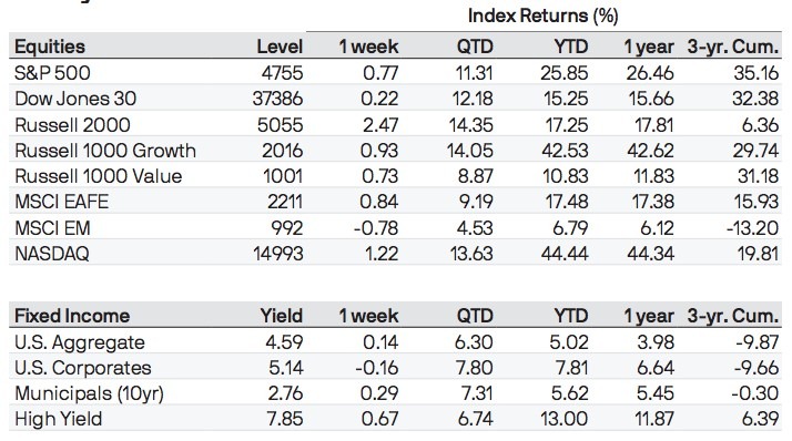 Market Insights: December 2023